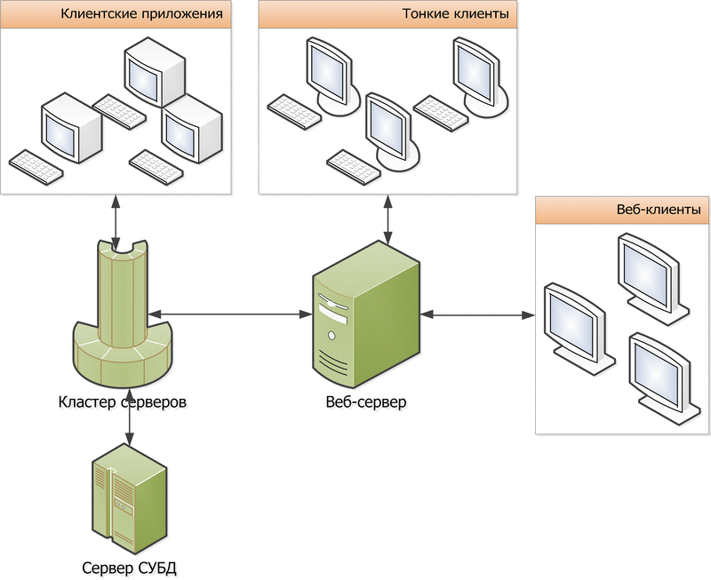 Какие типы серверов бывают – Servercore